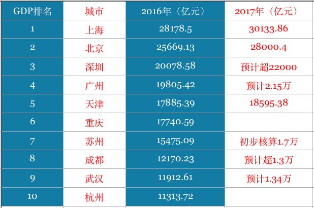 27座万亿GDP城成绩单：19城超全国增速，泉州夺冠闪耀