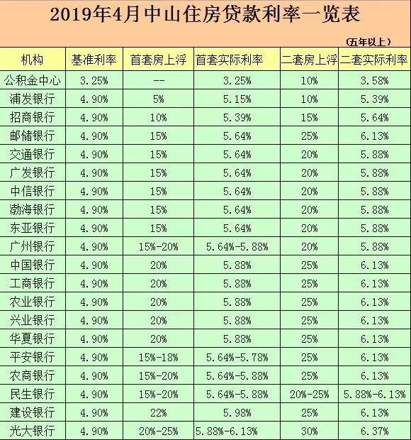 贷款基准利率2019最新