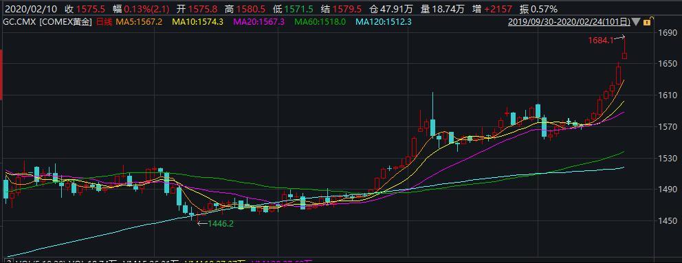 黄金盎司最新消息